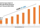 Free Space Optics & Visible Light Market Volume, Trends and Growth Outlook Report 2030
