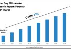 Soy Milk Market Charts, Graphs and Forecast Report 2030