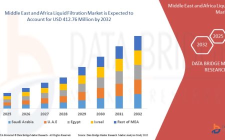 Middle East and Africa Liquid Filtration Market Rises Due to Industrial Wastewater Treatment and Oil Filtration Demand