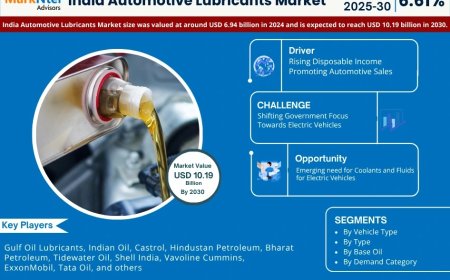 India Automotive Lubricants Set to Grow at 6.61% CAGR, Reaching USD 10.19 Billion by 2030
