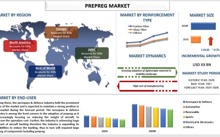 Prepreg Market: Size, Trends, Growth and Share Forecast (2022-2028) | UnivDatos