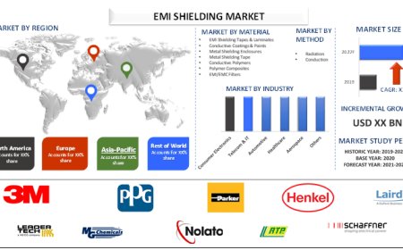 EMI Shielding Market: Size, Trend & Growth Analysis (2021-2027) | UnivDatos