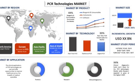 Global PCR Technologies Market: Growth Trends & Opportunities (2021-2027) | UnivDatos
