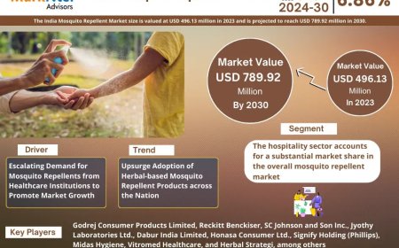 India Mosquito Repellent Market Share & Forecast 2024–2030: Insights & Drivers