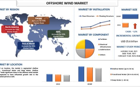 Global Offshore Wind Market Research Report (2023-2030) | UnivDatos