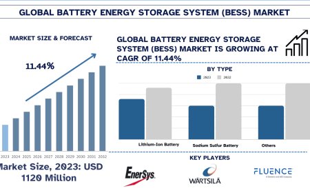 Battery Energy Storage System (BESS) Market Report (2024-2032) | UnivDatos