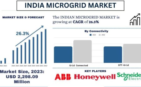 India Microgrid Market Size and Share Forecast Report (2024-2032) UnivDatos