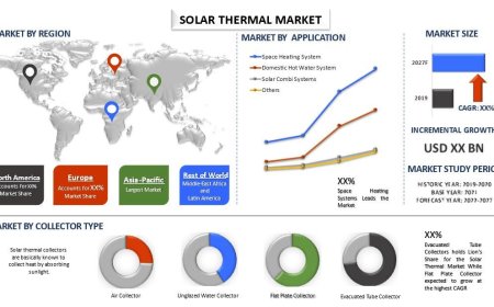 Solar Thermal Market Size, Share & Trend (2021-2027) | UnivDatos