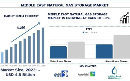 Middle East Natural Gas Storage Market Size, Share, Growth, Trends (2024-2032) | UnivDatos