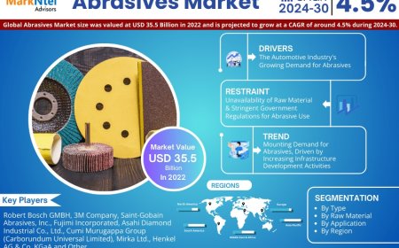 Abrasives Market Share & Forecast 2024–2030: Insights & Drivers