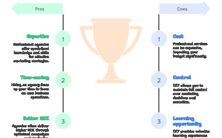 Digital Marketing Services vs DIY Marketing: Which One Drives Better ROI.