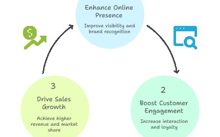 Top 7 Benefits of Professional Web Development Services for Your Business.