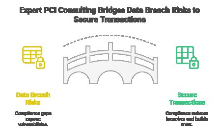 Avoiding Common Mistakes with Expert PCI Compliance Consulting.