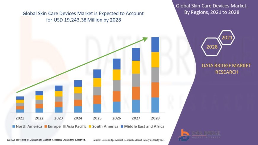 Skin Care Devices Market Grows Rapidly with Demand for At-Home Aesthetic and Dermatological Solutions