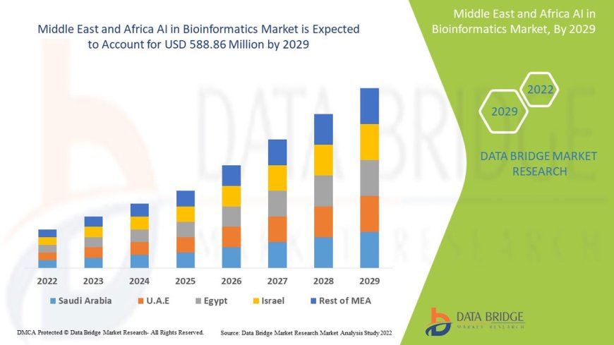 Middle East and Africa Artificial Intelligence in Bioinformatics Market Advances with Genomic Data Analytics and Precision Medicine