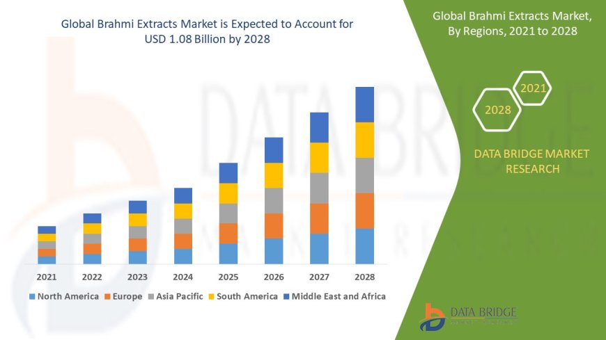 Brahmi Extracts Market Booms with Rising Demand for Herbal Cognitive and Stress-Relief Supplements
