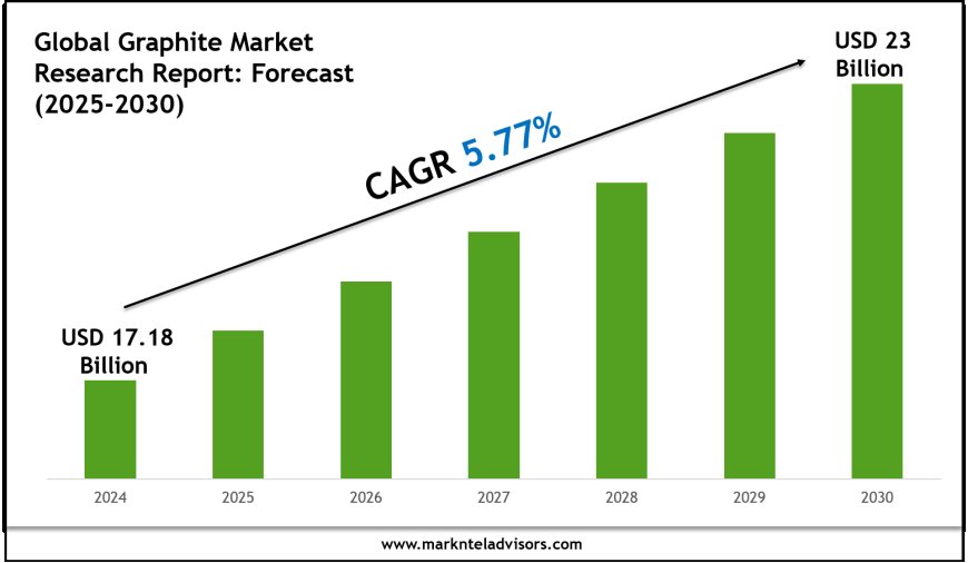 Exploring Graphite Market Trends: Growth Outlook to 2030