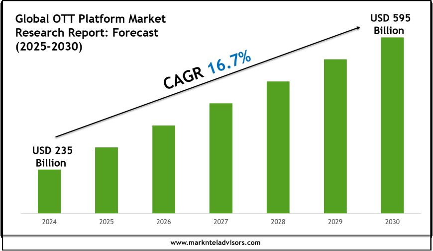 2025–2030 OTT Platform Market Landscape: Growth, Share & Opportunities