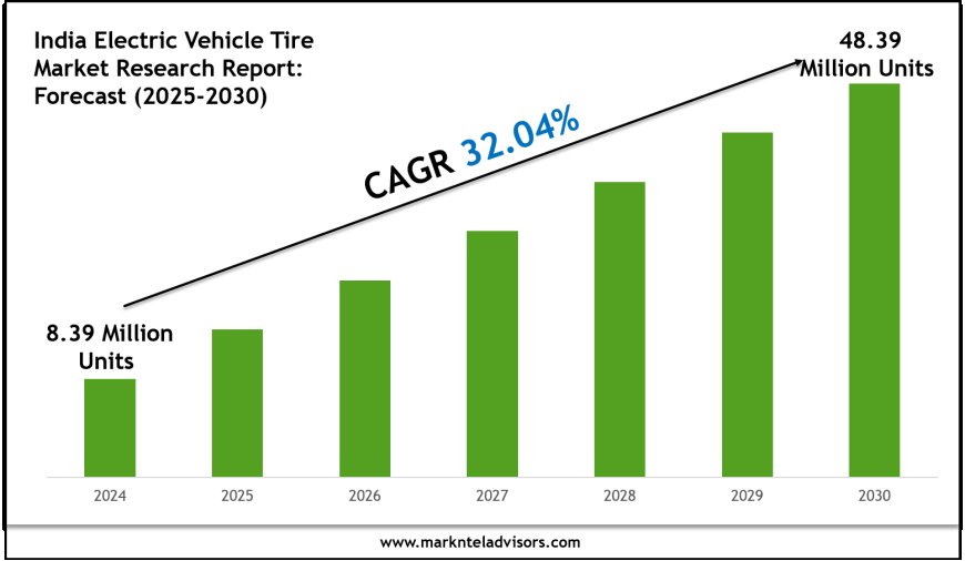 India Electric Vehicle Tire Market Forecast 2025–2030: Key Players, Trends & Outlook