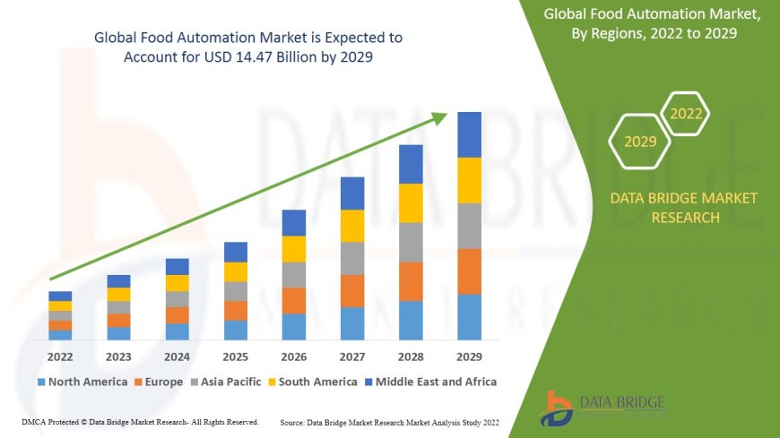 Food Automation Market: Trends and Growth Opportunities
