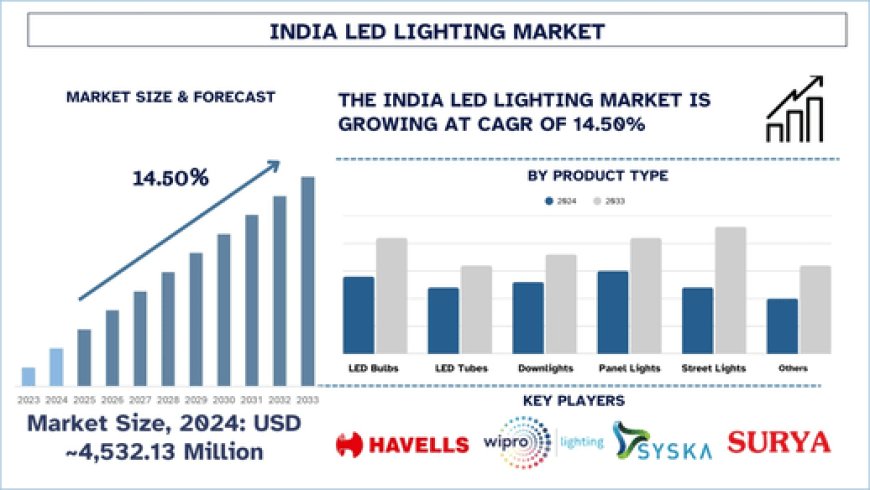 India LED Lighting Market: Size and Forecast (2025-2033) | UnivDatos