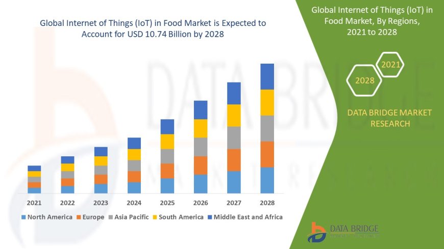 Internet of Things (IoT) in Food Market Overview: Key Drivers and Challenges