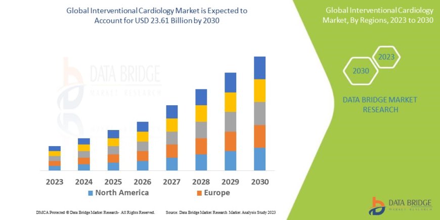 Interventional Cardiology Market: Trends, Analysis, and Competitive Landscape