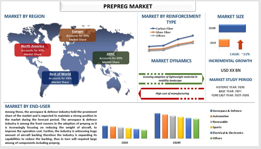 Prepreg Market: Size, Trends, Growth and Share Forecast (2022-2028) | UnivDatos