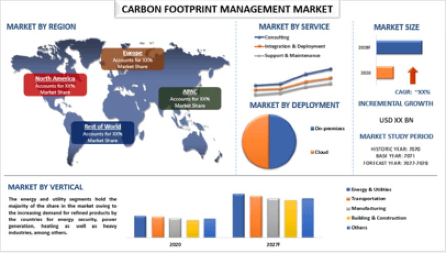 Carbon Footprint Management Market: Size & Growth Analysis (2022-2028) | UnivDatos
