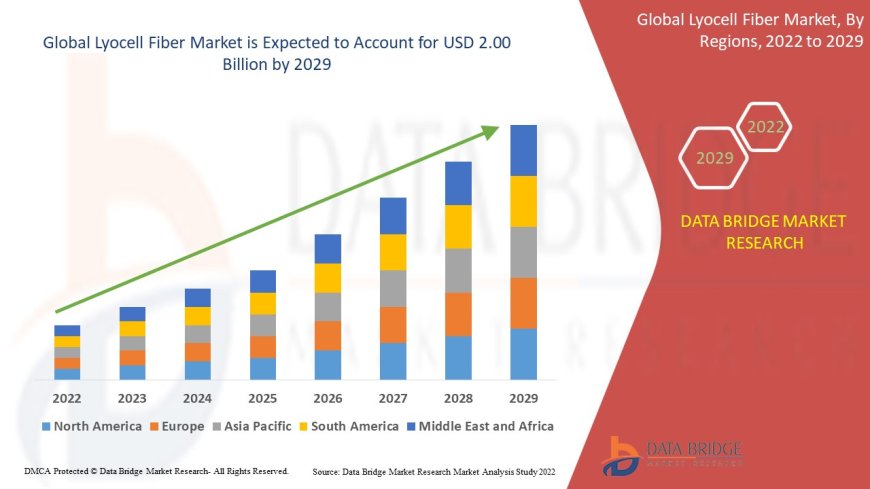 Lyocell Fiber Market Trends, Insights and Future Outlook
