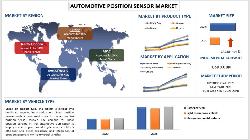 Automotive Position Sensor Market: Analysis and Forecast Report (2022-2028) | UnivDatos
