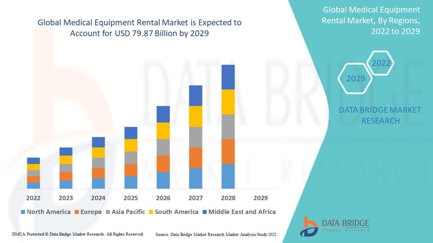 Medical Equipment Rental Market Growth and Future Trends