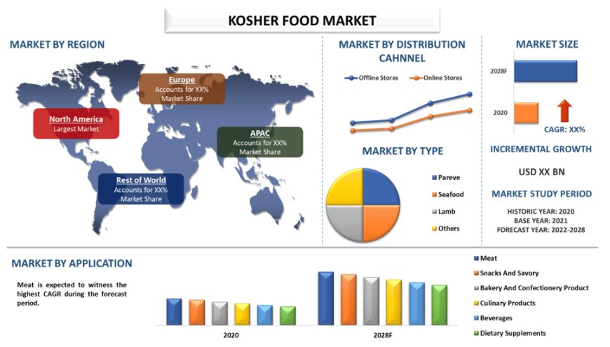 Global Kosher Food Market: Trends & Forecast Report (2022-2028) | UnIvDatos