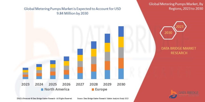 Metering Pumps Market: Trends, Forecast, and Competitive Landscape