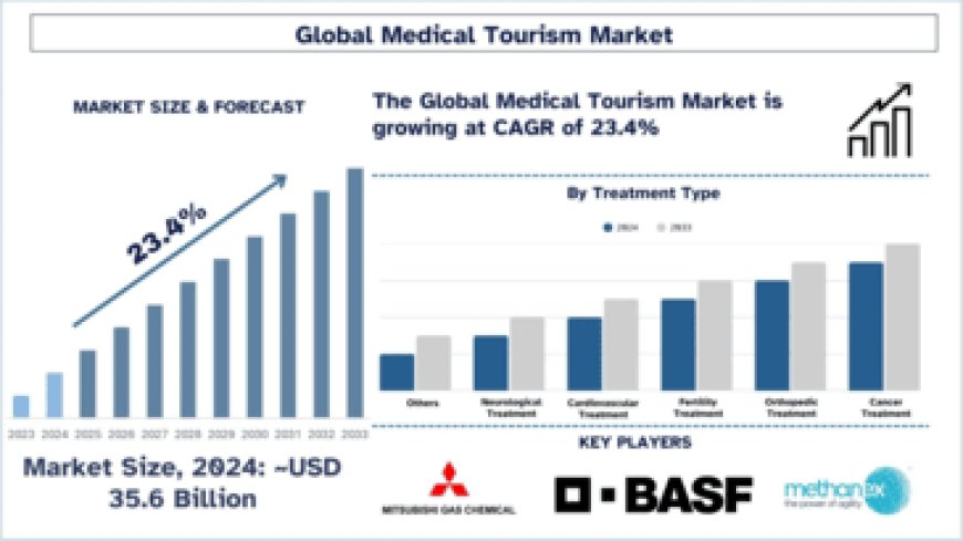 Global Medical Tourism Market: Scope, Trends, Size & Strategic Forecast (2025-2033) | UnivDatos