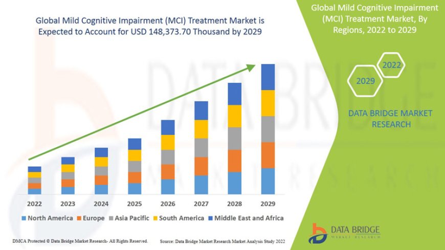 Mild Cognitive Impairment (MCI) Treatment Market Dynamics: Key Drivers and Restraints