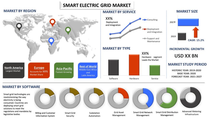 Global Smart Electric Grid Market: Scope, Trends, Size & Strategic Forecast (2021-2027) | UnivDatos