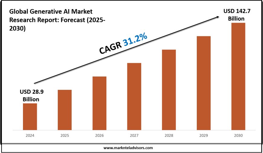 2025–2030 Generative AI Market Landscape: Growth, Share & Opportunities