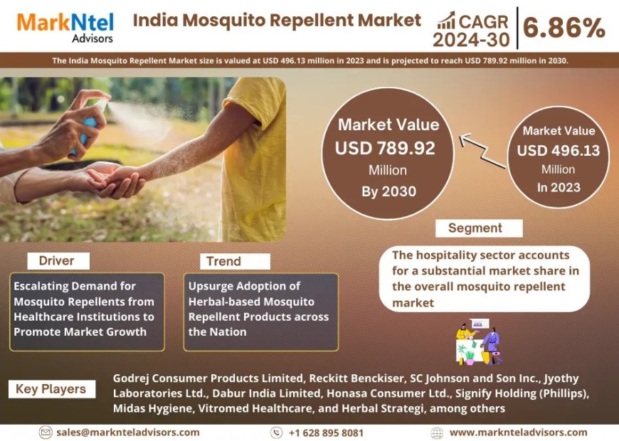India Mosquito Repellent Market Share & Forecast 2024–2030: Insights & Drivers