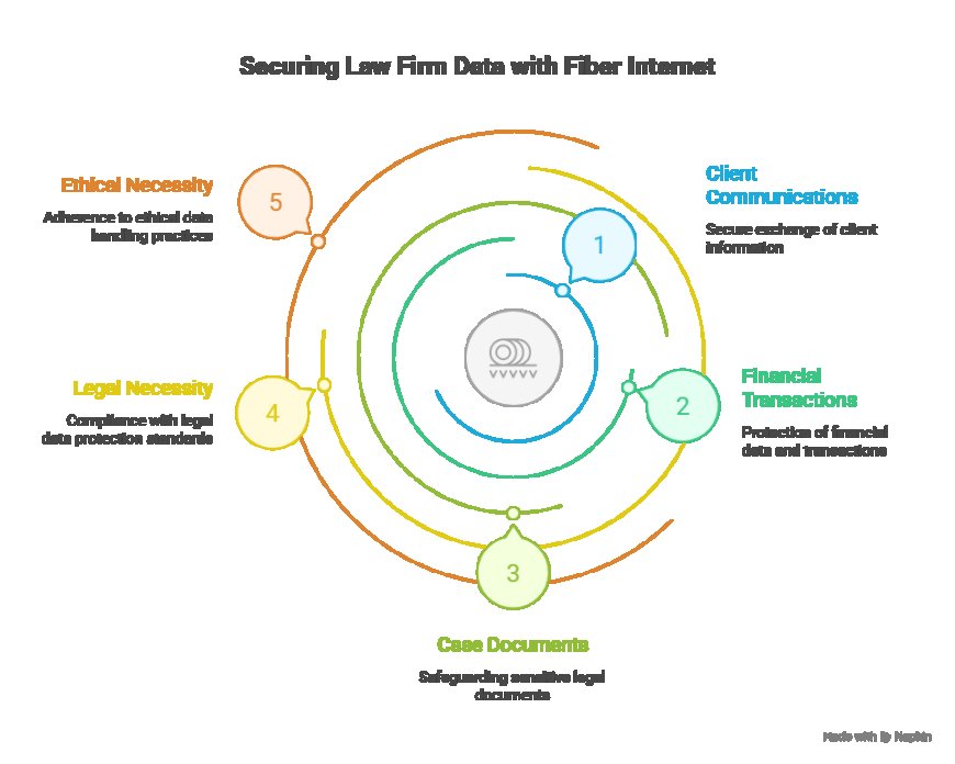 Why Law Firms Need Business Fiber Internet for Secure Operations.