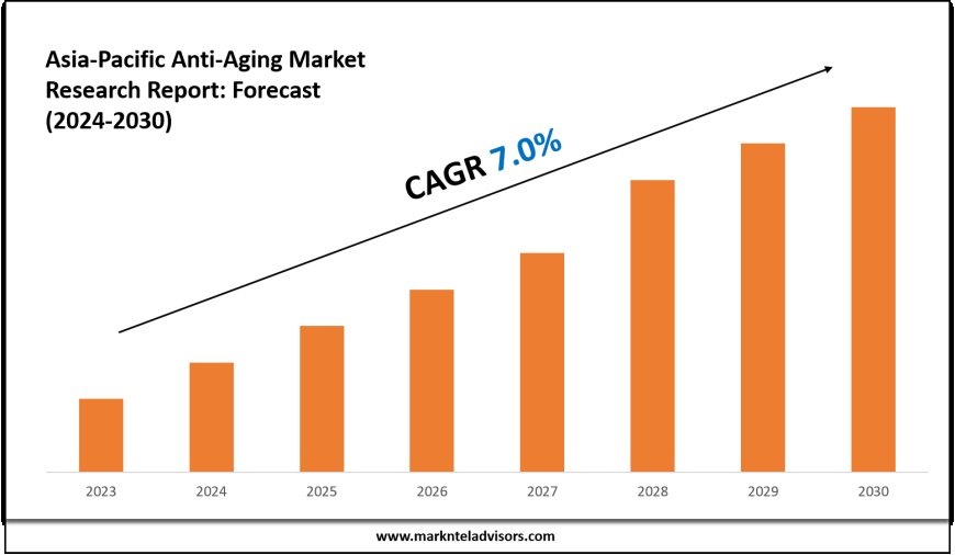 Asia-Pacific Anti-Aging Market Research 2024–2030: Demand Drivers & Projections