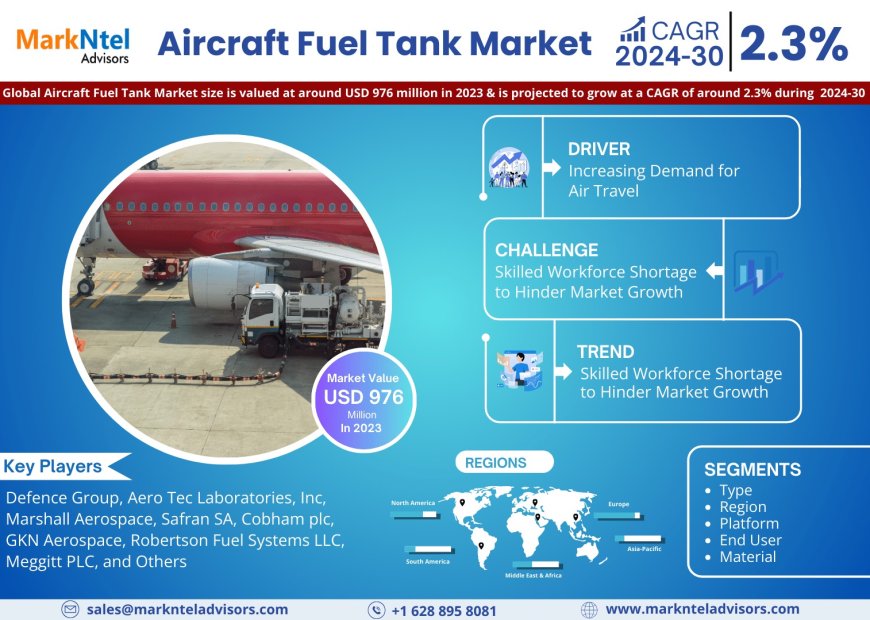 Aircraft Fuel Tank Market Share & Forecast 2024–2030: Insights & Drivers