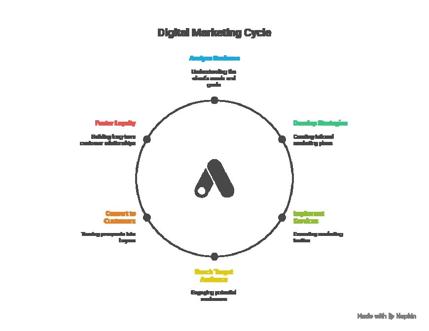 From Zero to Hero: How a Digital Marketing Agency Can Transform Your Business.