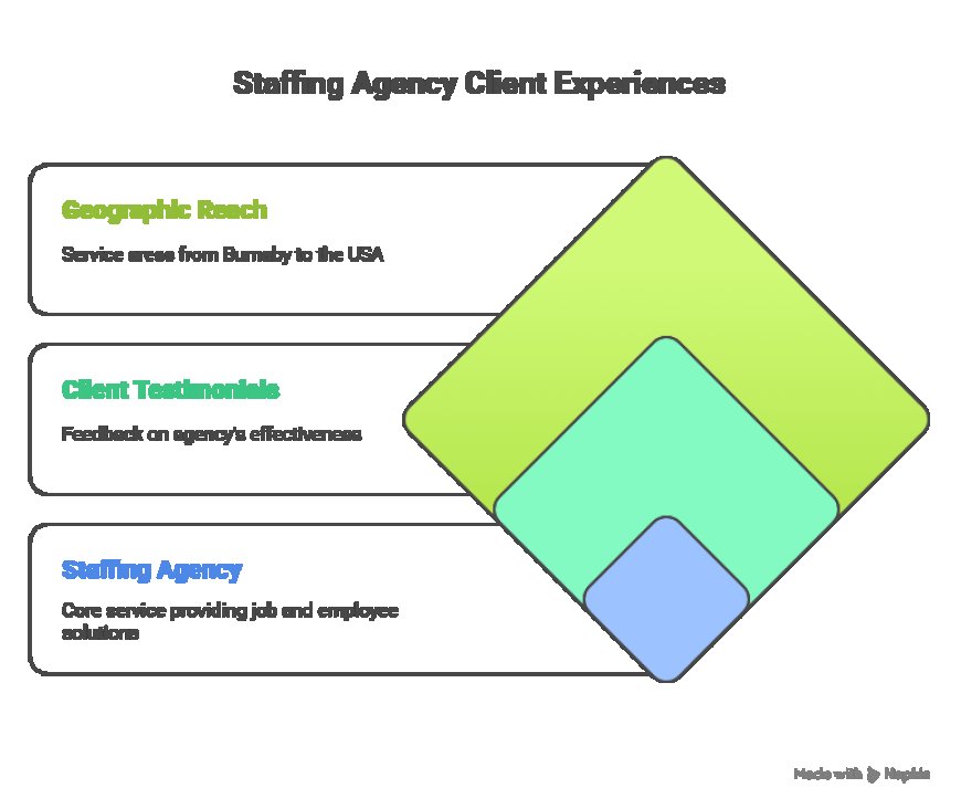 What Clients Are Saying About the Best Staffing Agency in Town.