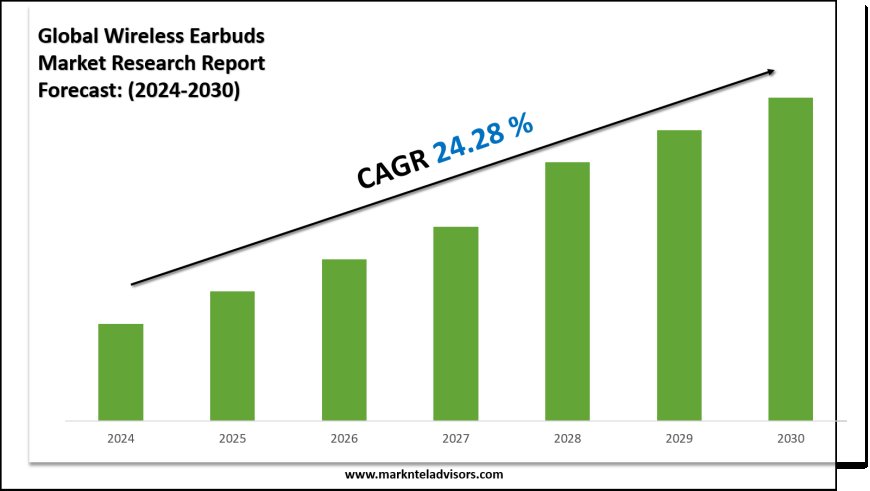 2024–2030 Wireless Earbuds Market Landscape: Growth, Share & Opportunities