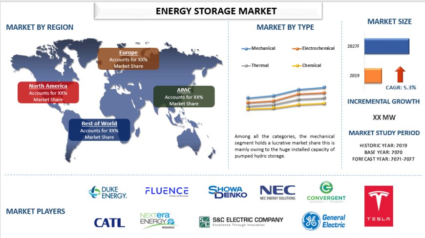 Energy Storage Market - Share, Size, Analysis (2021-2027) | UnivDatos