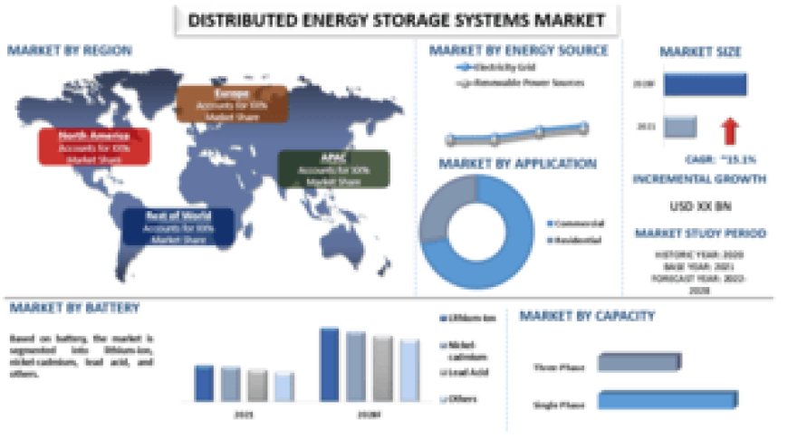 Distributed Energy Storage Systems Market Report (2028) | UnivDatos