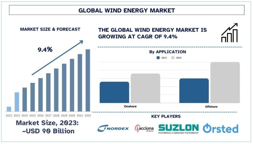Global Wind Energy Market Size and Share (2024-2032) | UnivDatos