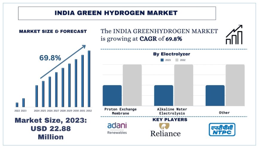 India Green Hydrogen Market Size, Share, Growth Report (2024-2032) | UnivDatos