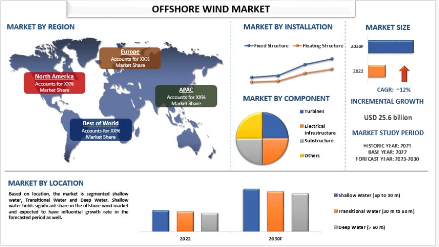 Global Offshore Wind Market Research Report (2023-2030) | UnivDatos